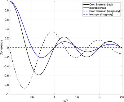 Mapping of surface-generated noise coherence